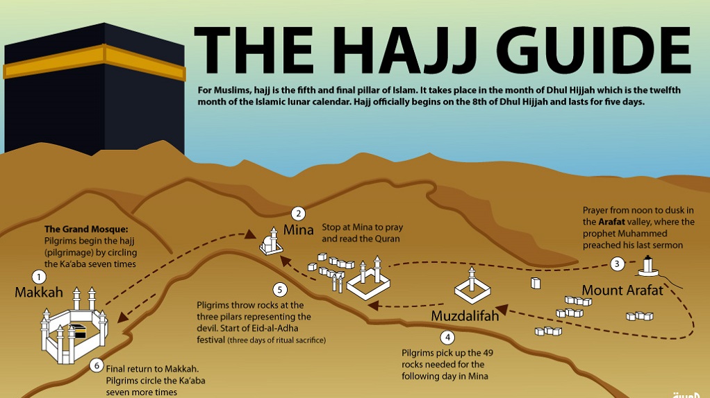 How to Perform the Hajj